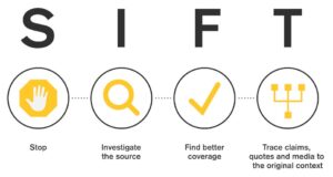 Infographic showing the steps of SIFT: Stop, investigate the source, find trusted coverage, trace claims, quotes and media to the original context.